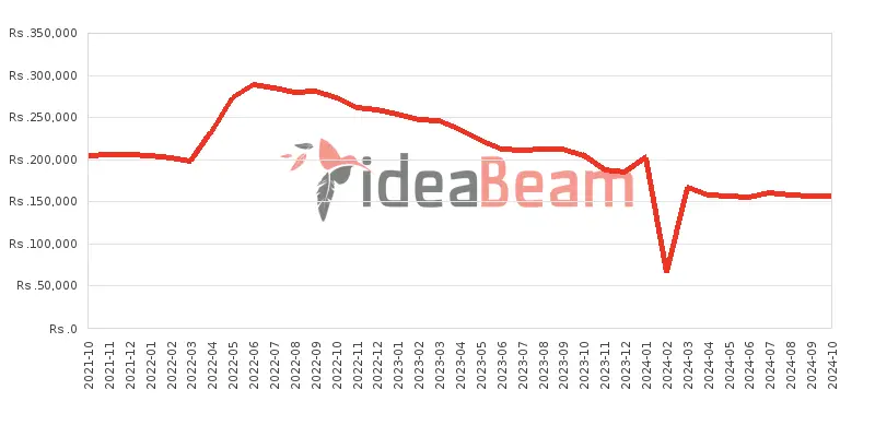 ශ්‍රීලංකාවේ ඇපල් අයිෆෝන් 12 128ජීබී මිල 