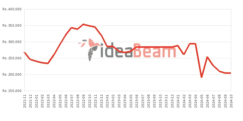 ශ්‍රීලංකාවේ ඇපල් අයිෆෝන් 13 256ජීබී මිල 