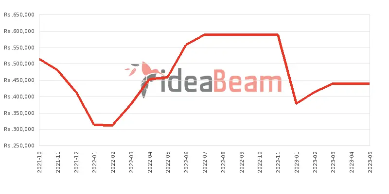 ශ්‍රීලංකාවේ ඇපල් අයිෆෝන් 13 Pro 1TB මිල 