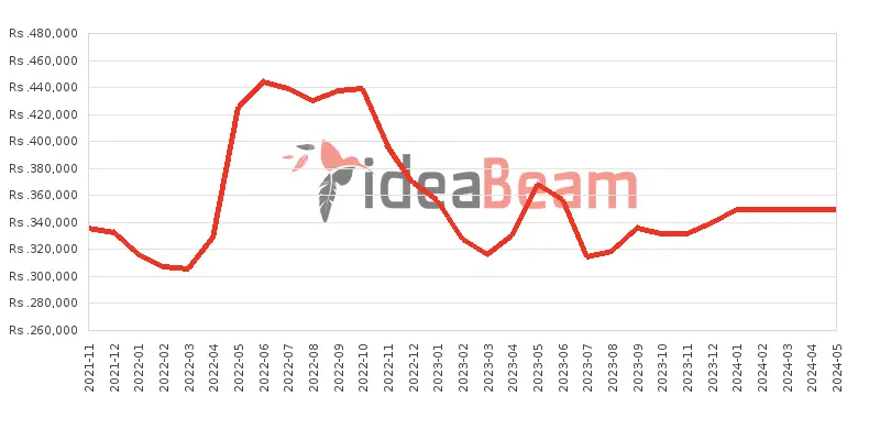 ශ්‍රීලංකාවේ ඇපල් අයිෆෝන් 13 Pro Max මිල 