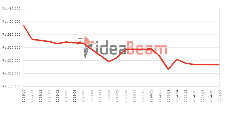 ශ්‍රීලංකාවේ ඇපල් අයිෆෝන් 14 256ජීබී මිල 