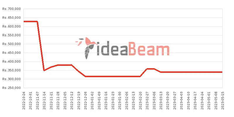 ශ්‍රීලංකාවේ ඇපල් අයිෆෝන් 14 512ජීබී මිල 