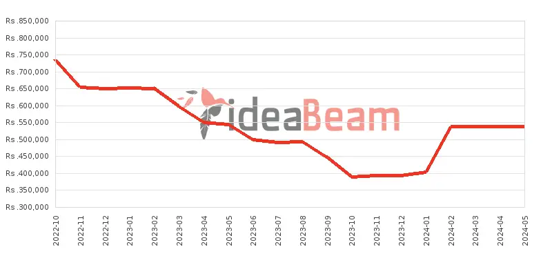 ශ්‍රීලංකාවේ ඇපල් අයිෆෝන් 14 Pro 1TB මිල 