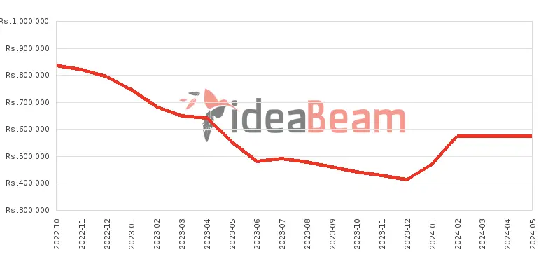 ශ්‍රීලංකාවේ ඇපල් අයිෆෝන් 14 Pro Max 1TB මිල 