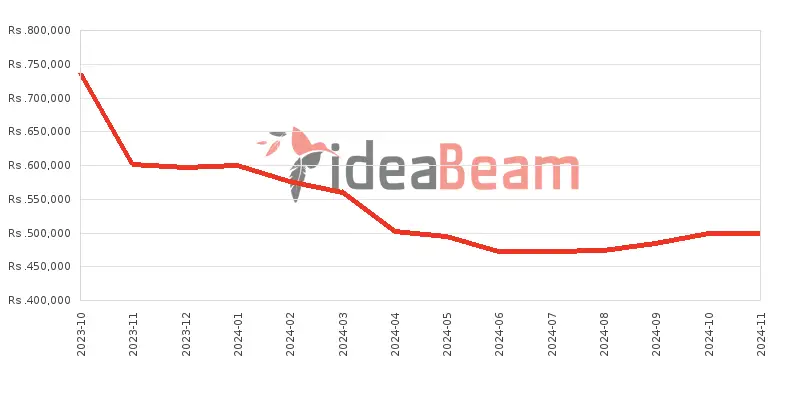 ශ්‍රීලංකාවේ ඇපල් අයිෆෝන් 15 Pro Max 1TB මිල 