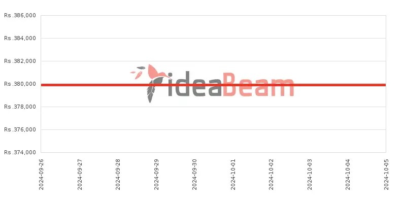 ශ්‍රීලංකාවේ ඇපල් අයිෆෝන් 16 256ජීබී මිල 