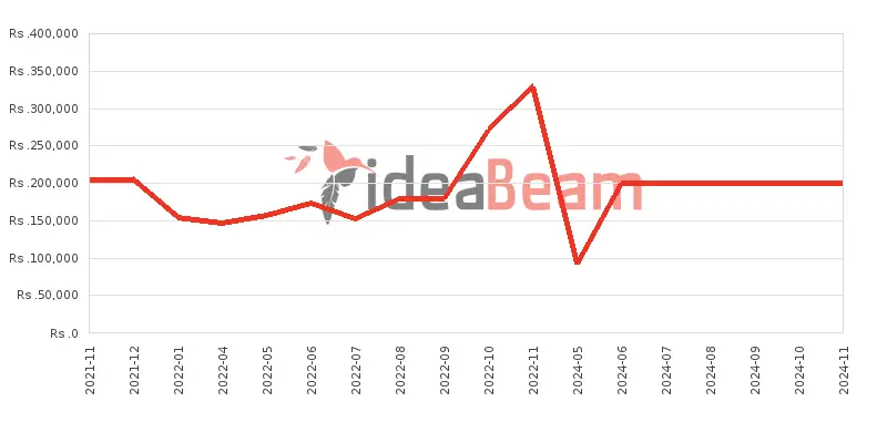 ශ්‍රීලංකාවේ ඇපල් අයිෆෝන් XS Max 256ජීබී මිල 