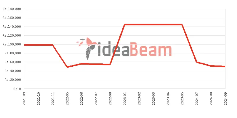 ශ්‍රීලංකාවේ Google Pixel 3a මිල 