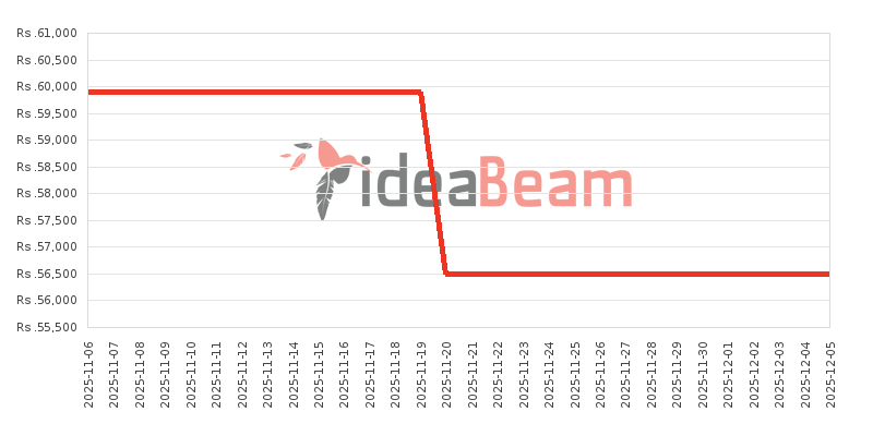 ශ්‍රීලංකාවේ HMD Fusion 256ජීබී මිල 