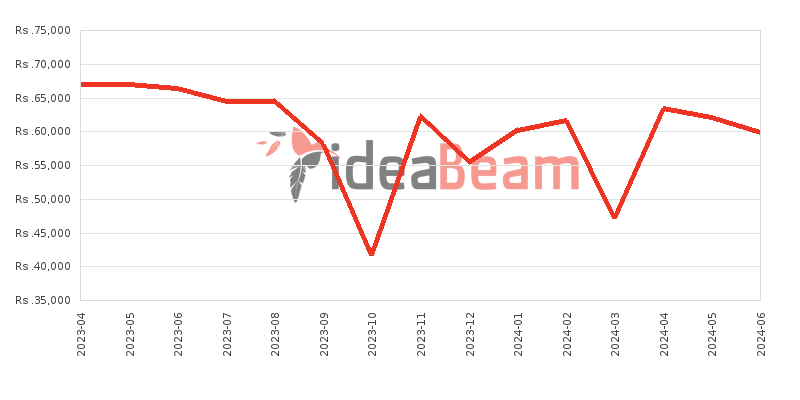 ශ්&zwj;රීලංකාවේ හුවාවි nova Y70 128ජීබී මිල 