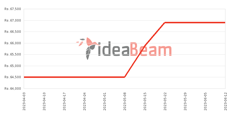 ශ්&zwj;රීලංකාවේ හුවාවි nova Y70 මිල 