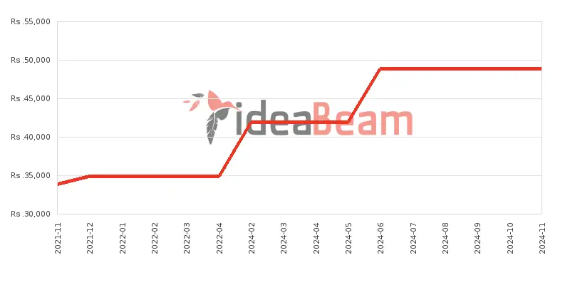 ශ්‍රීලංකාවේ Infinix Hot 10i 128ජීබී 4ජීබී RAM මිල 