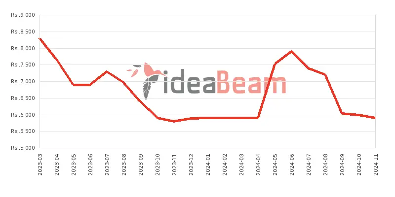 ශ්‍රීලංකාවේ නොකියා105 (2022) මිල 