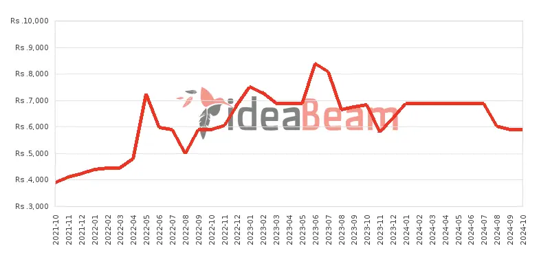 ශ්‍රීලංකාවේ නොකියා105 ඩුවල් සිම් (2019) මිල 