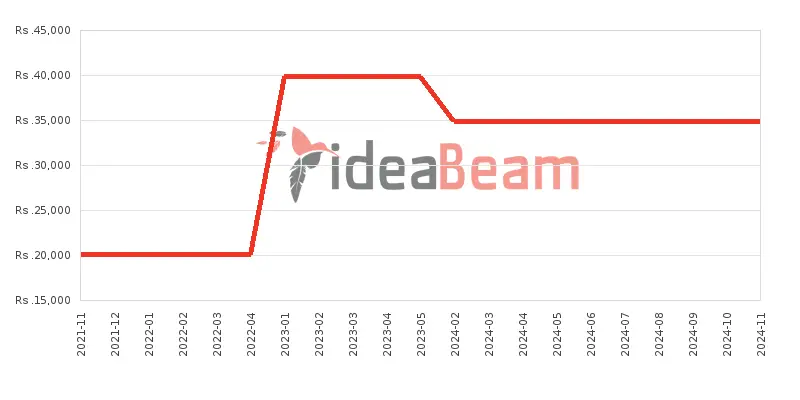 ශ්‍රීලංකාවේ නොකියා1.4 මිල 