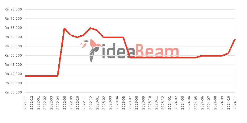 ශ්‍රීලංකාවේ නොකියා3.4 64ජීබී 4ජීබී RAM මිල 