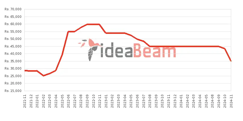 ශ්‍රීලංකාවේ නොකියා3.4 64ජීබී මිල 