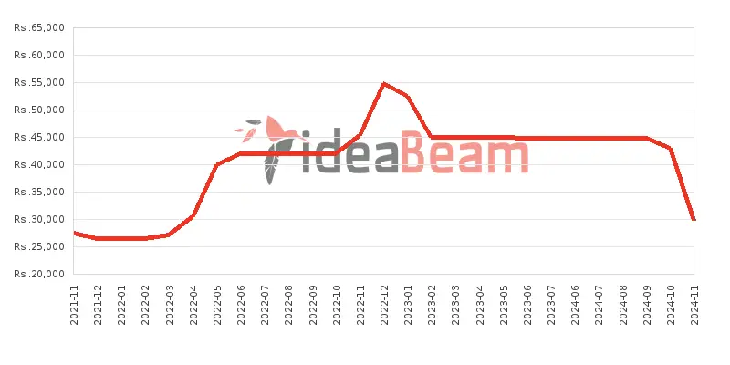 ශ්‍රීලංකාවේ නොකියා3.4 මිල 