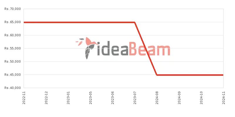 ශ්‍රීලංකාවේ නොකියාC21 ප්ලස් 64ජීබී 4ජීබී RAM මිල 