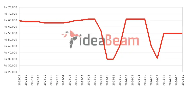 ශ්‍රීලංකාවේ නොකියාG11 ප්ලස් 64ජීබී 4ජීබී RAM මිල 