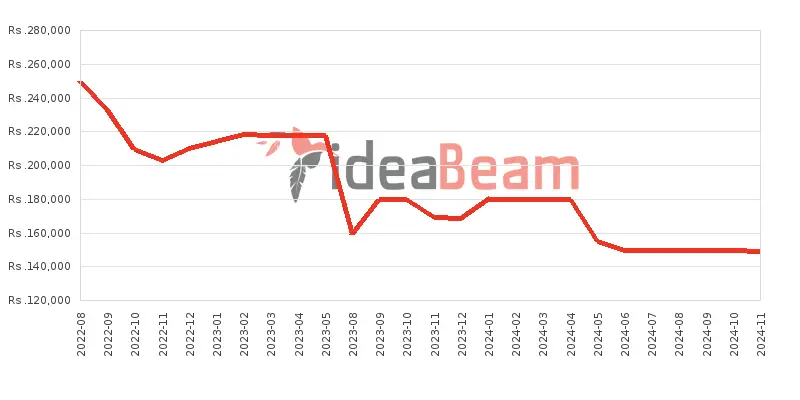 ශ්‍රීලංකාවේ Nothing Phone 1 256ජීබී 12ජීබී RAM මිල 