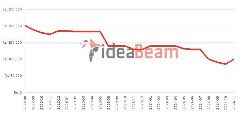 ශ්‍රීලංකාවේ Nothing Phone 1 මිල 