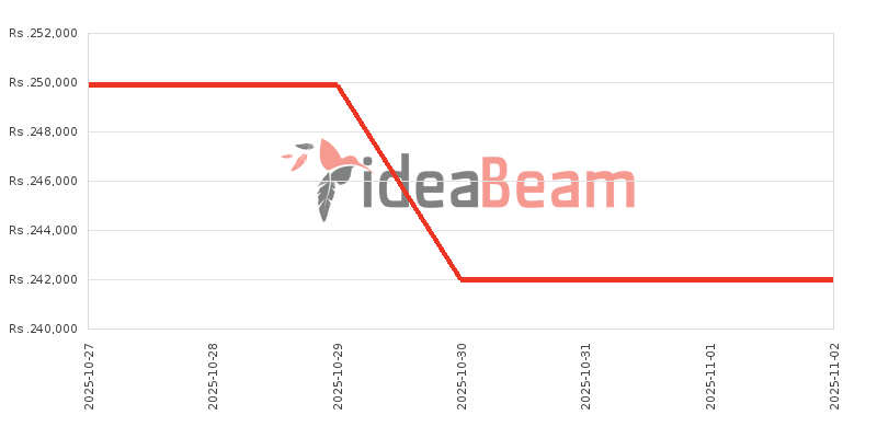 ශ්‍රීලංකාවේ Oneප්ලස් 13 5G 512ජීබී 16ජීබී RAM මිල 