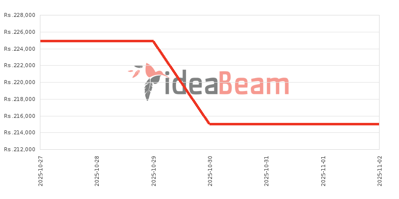 ශ්‍රීලංකාවේ Oneප්ලස් 13 5G මිල 