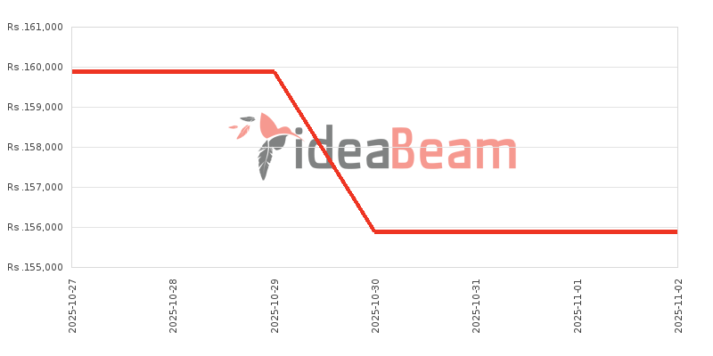 ශ්‍රීලංකාවේ Oneප්ලස් 13R මිල 