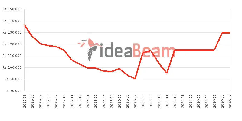 ශ්‍රීලංකාවේ Oneප්ලස් Nord CE 2 5G 8ජීබී RAM මිල 