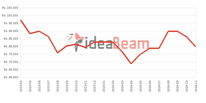 ශ්‍රීලංකාවේ Oneප්ලස් Nord CE 3 Lite 5G මිල 