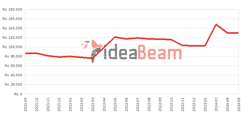 ශ්‍රීලංකාවේ Oneප්ලස් Nord CE 5G 8ජීබී RAM මිල 