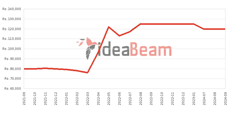 ශ්‍රීලංකාවේ Oneප්ලස් Nord CE 5G මිල 