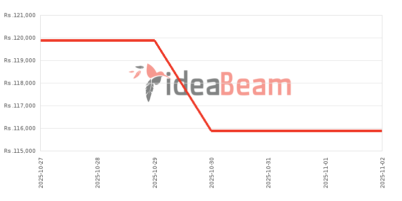 ශ්‍රීලංකාවේ Oneප්ලස් Nord CE5 මිල 