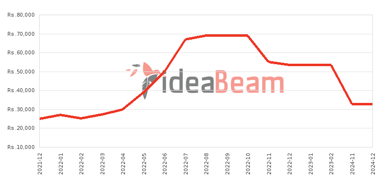 ශ්‍රීලංකාවේ Realme C15 64ජීබී මිල 