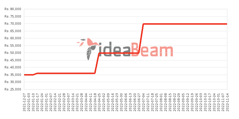 ශ්‍රීලංකාවේ Realme C15 Qualcomm Snapdragon 64ජීබී මිල 