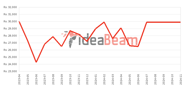 ශ්‍රීලංකාවේ Realme C30s මිල 