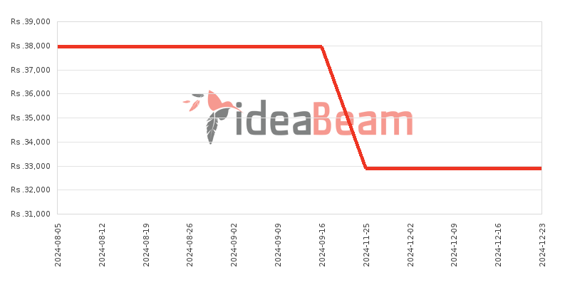 ශ්‍රීලංකාවේ Realme C33 64ජීබී මිල 