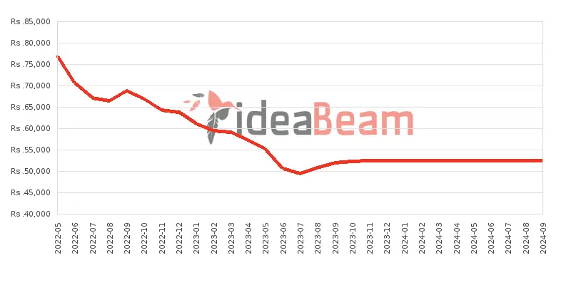 ශ්‍රීලංකාවේ සැම්සන්ග්  ගැලක්සි A13 128ජීබී මිල 