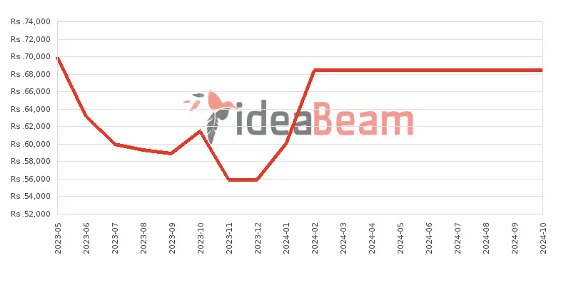 ශ්‍රීලංකාවේ සැම්සන්ග්  ගැලක්සි A13 5G 128ජීබී 6ජීබී RAM මිල 