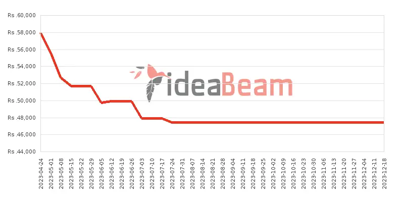 ශ්‍රීලංකාවේ සැම්සන්ග්  ගැලක්සි A13 5G මිල 