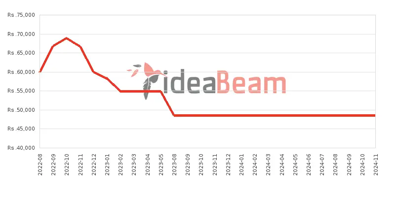 ශ්‍රීලංකාවේ සැම්සන්ග්  ගැලක්සි A13 මිල 