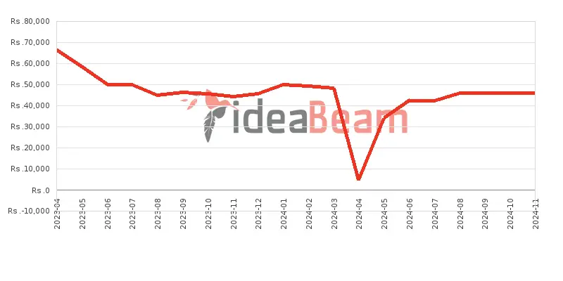 ශ්‍රීලංකාවේ සැම්සන්ග්  ගැලක්සි A14 128ජීබී 6ජීබී RAM මිල 