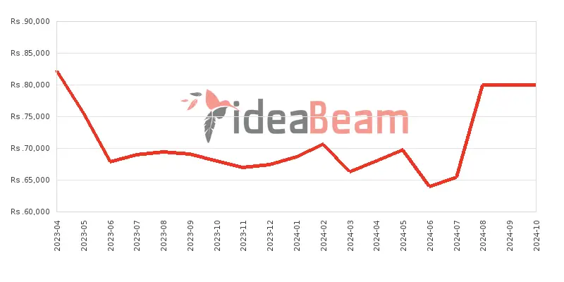 ශ්‍රීලංකාවේ සැම්සන්ග්  ගැලක්සි A14 5G 128ජීබී 8ජීබී RAM මිල 