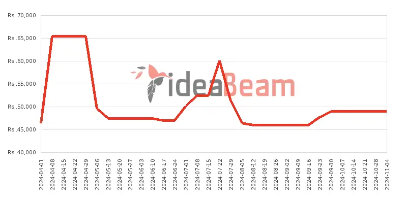 ශ්‍රීලංකාවේ සැම්සන්ග්  ගැලක්සි A15 5G 8ජීබී RAM මිල 