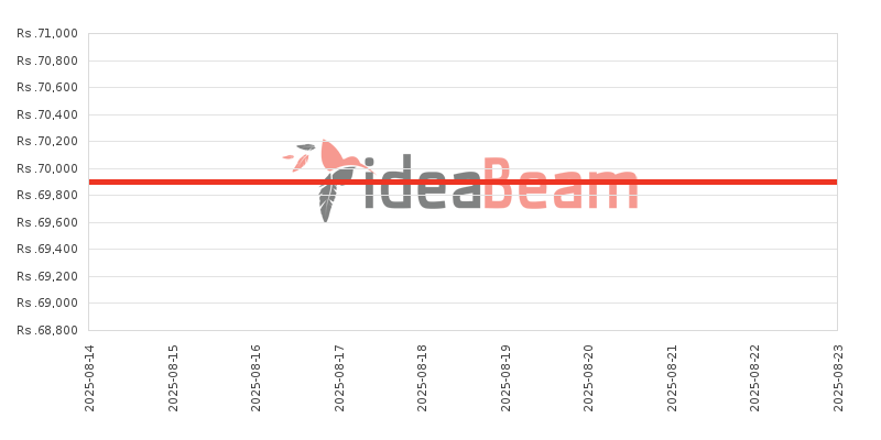 ශ්‍රීලංකාවේ සැම්සන්ග්  ගැලක්සි A25 5G 8ජීබී RAM මිල 