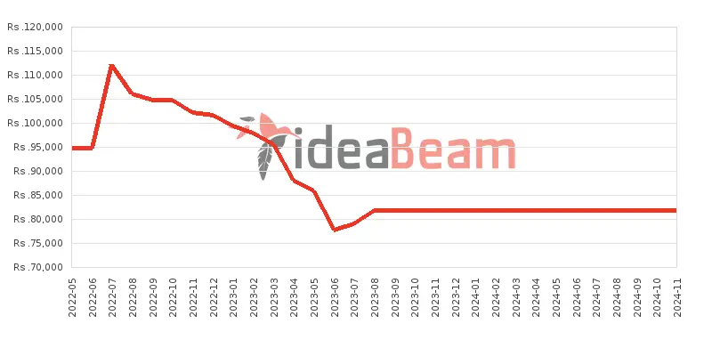 ශ්‍රීලංකාවේ සැම්සන්ග්  ගැලක්සි A33 5G 6ජීබී RAM මිල 