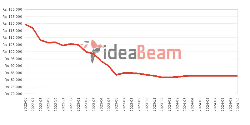 ශ්‍රීලංකාවේ සැම්සන්ග්  ගැලක්සි A33 5G 8ජීබී RAM මිල 