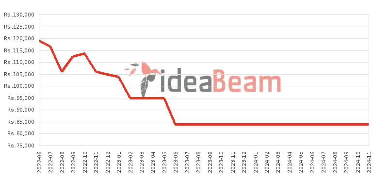 ශ්‍රීලංකාවේ සැම්සන්ග්  ගැලක්සි A33 5G මිල 