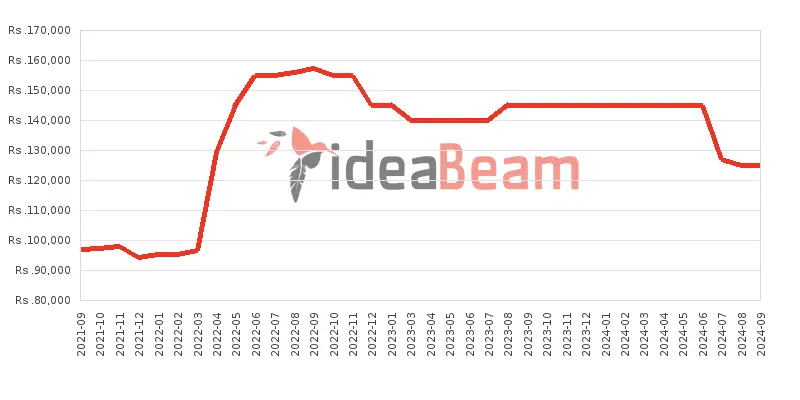 ශ්‍රීලංකාවේ සැම්සන්ග්  ගැලක්සි A52s 5G මිල 